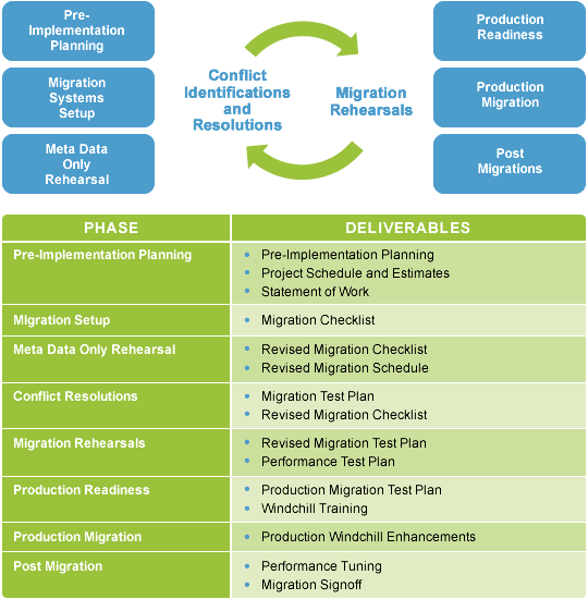 PLM Migration