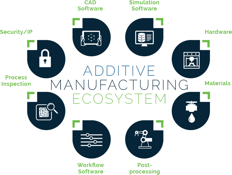 DfFAM - Design for Additive Manufacturing - Ecosystem