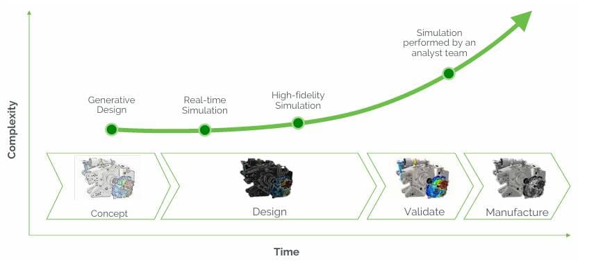 simulation-driven design